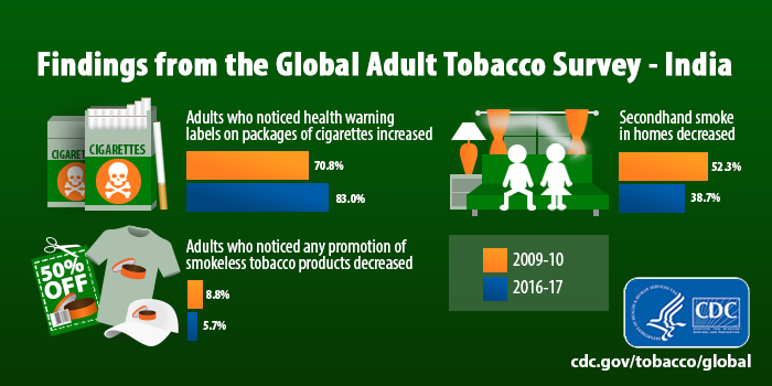 Findings from GATS Survey - India