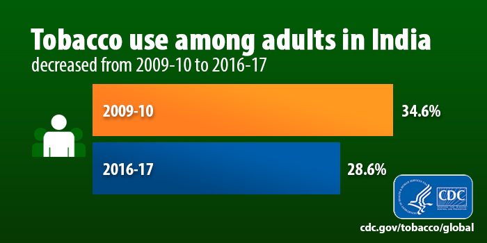 Tobacco use among adults in India